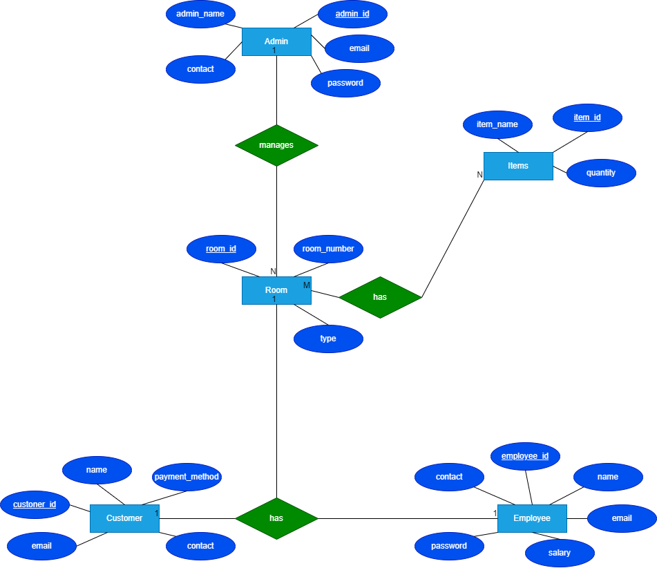 Room Management System